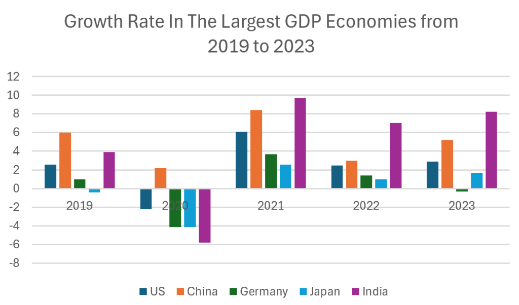 Growth Rate In The Largest GDP Economies From 2019 to 2023 - Rising Economies