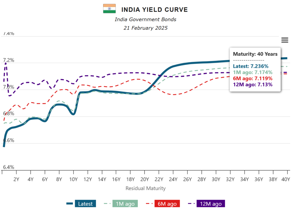 India Yield Curve - Rising Economies