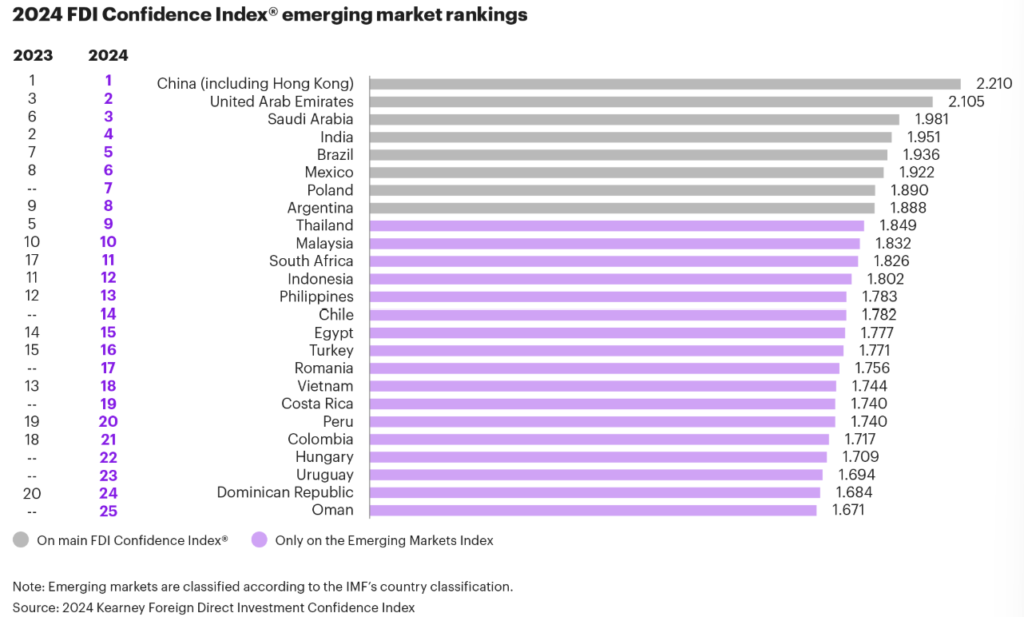 FDI Confidence Index of Emerging Markets - Rising Economies