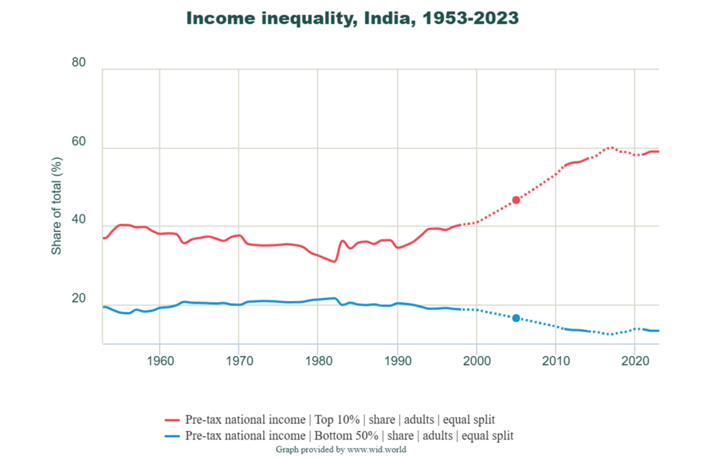 Income Inequality in India - Rising Economies