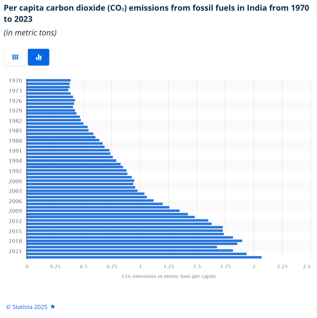 India's Emissions Per Capita - Rising Economies