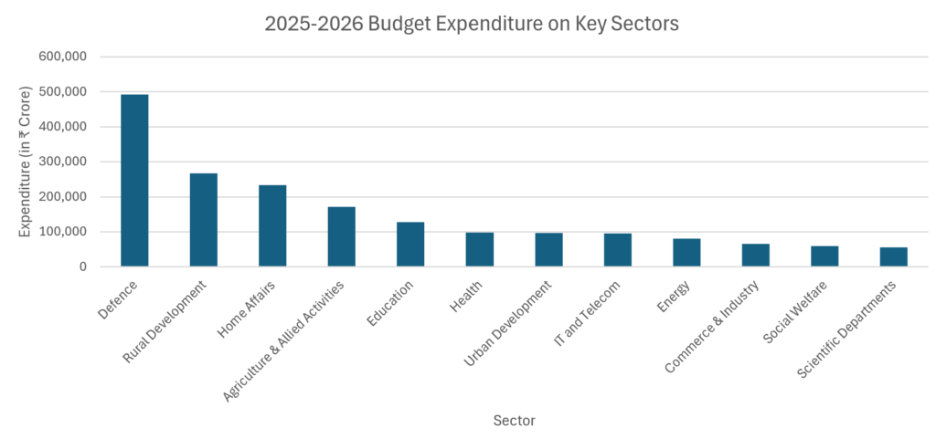 2025-2026 Budget Expenditure on Key Sectors - Rising Economies